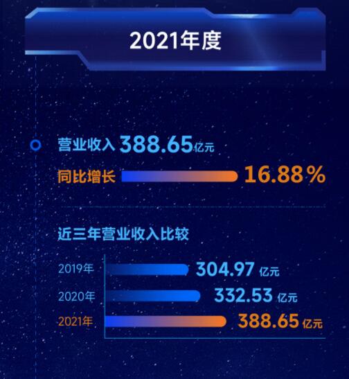 營收凈利雙增長 | 正泰電器發布2022一季報及2021年度報告