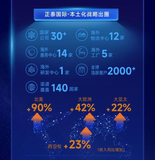 營收凈利雙增長 | 正泰電器發布2022一季報及2021年度報告