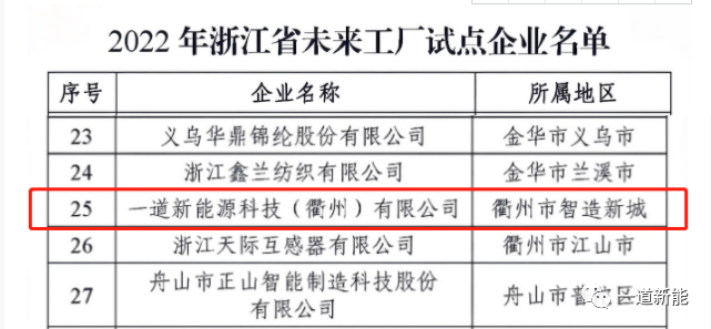 一道新能成功入圍2022年浙江省“未來工廠”試點企業！