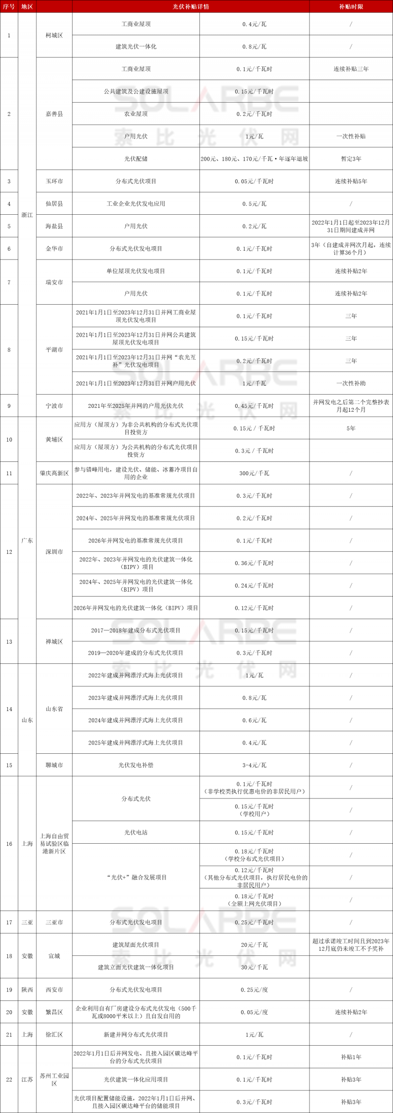 浙江、廣東、山東、上?！?2地發(fā)放光伏補(bǔ)貼！