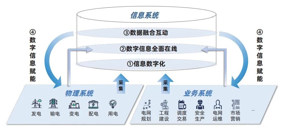 電力行業首個數字電網標準框架發布