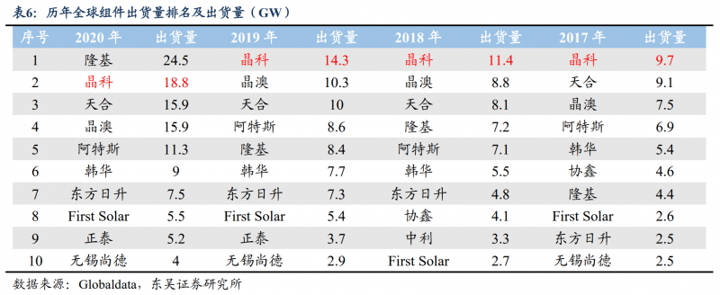 【深度】晶科能源：技術布局追星趕月，渠道品牌厚積薄發