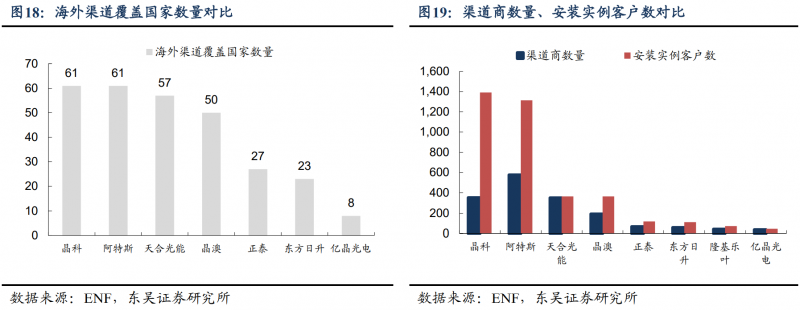 【深度】晶科能源：技術布局追星趕月，渠道品牌厚積薄發