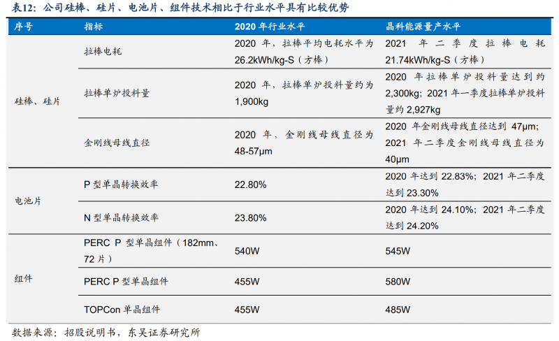 【深度】晶科能源：技術布局追星趕月，渠道品牌厚積薄發