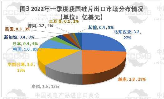 光伏市場前景“廣闊” 硅片、電池等產品出口量大幅增長！