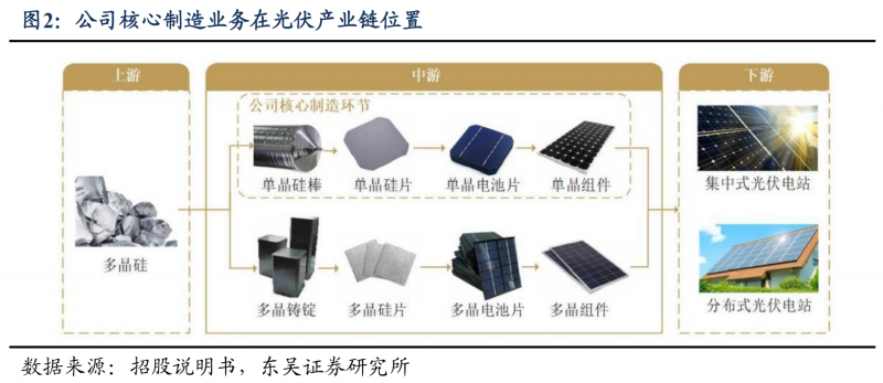 【深度】晶科能源：技術布局追星趕月，渠道品牌厚積薄發