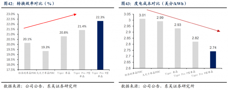 【深度】晶科能源：技術布局追星趕月，渠道品牌厚積薄發