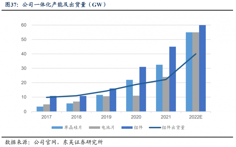 【深度】晶科能源：技術布局追星趕月，渠道品牌厚積薄發