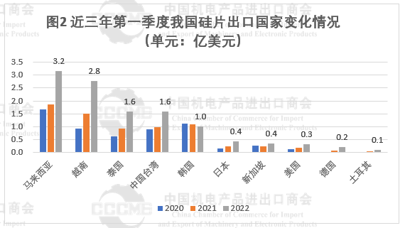 光伏市場前景“廣闊” 硅片、電池等產品出口量大幅增長！