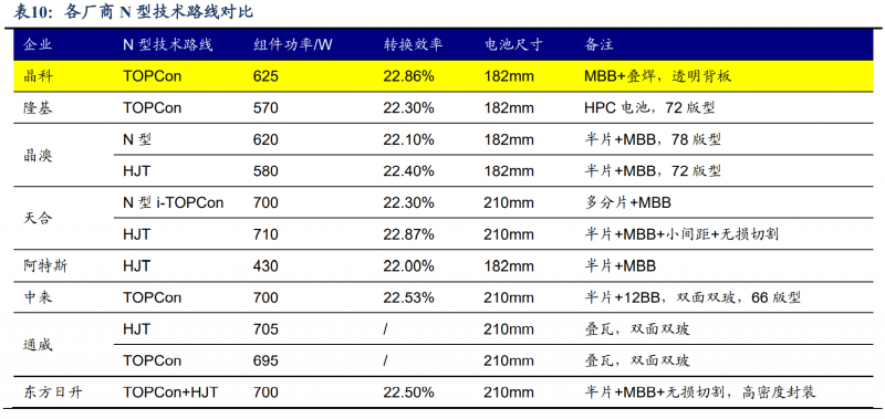 【深度】晶科能源：技術布局追星趕月，渠道品牌厚積薄發