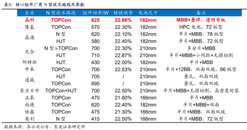 【深度】晶科能源：技術布局追星趕月，渠道品牌厚積薄發