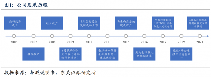 【深度】晶科能源：技術布局追星趕月，渠道品牌厚積薄發