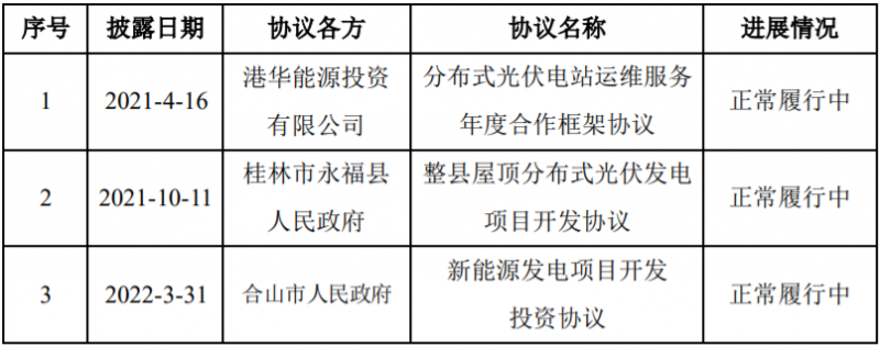 總投資58億！潤建新能源與廣西永福簽訂900MW分散式光伏與風電項目