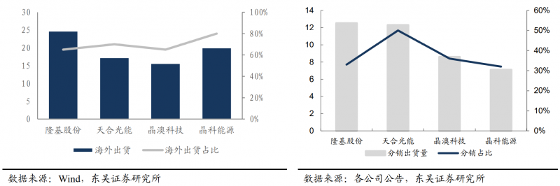 【深度】晶科能源：技術布局追星趕月，渠道品牌厚積薄發