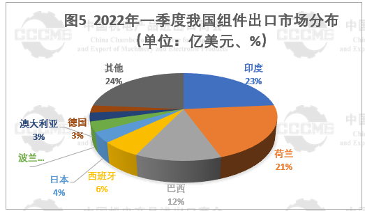 光伏市場前景“廣闊” 硅片、電池等產品出口量大幅增長！