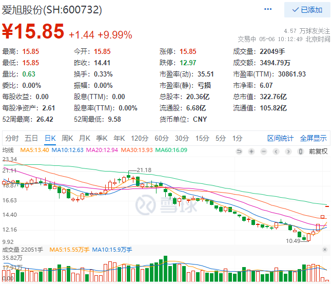 實控人增資、2022Q1業績大漲，愛旭股份連續三日漲停