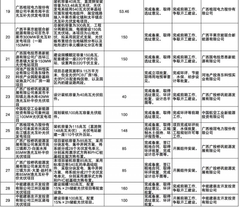 國家能源集團、信義、大唐領銜！廣西公布4GW光伏重大項目名單