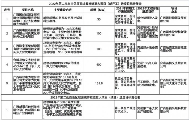 國家能源集團、信義、大唐領銜！廣西公布4GW光伏重大項目名單