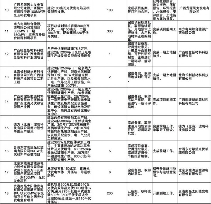 國家能源集團、信義、大唐領銜！廣西公布4GW光伏重大項目名單