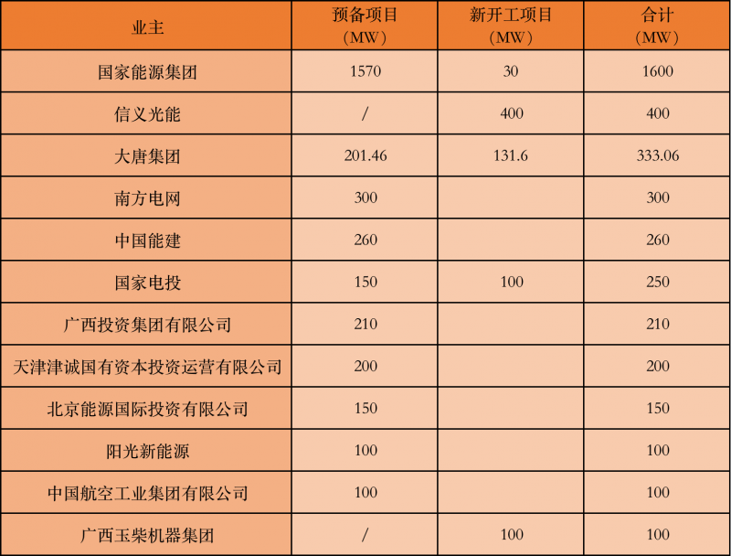 國家能源集團、信義、大唐領銜！廣西公布4GW光伏重大項目名單