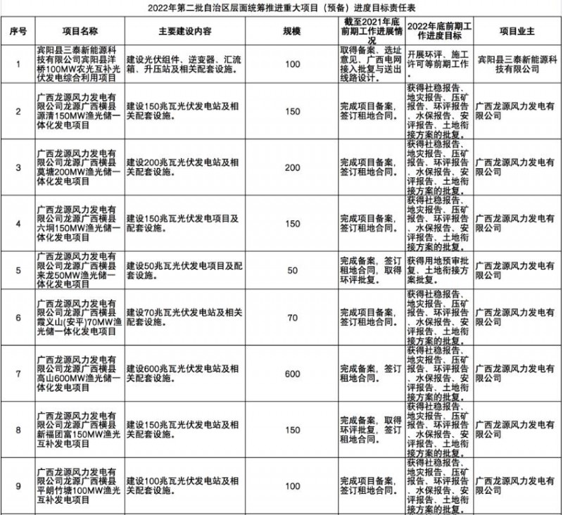 國家能源集團、信義、大唐領銜！廣西公布4GW光伏重大項目名單