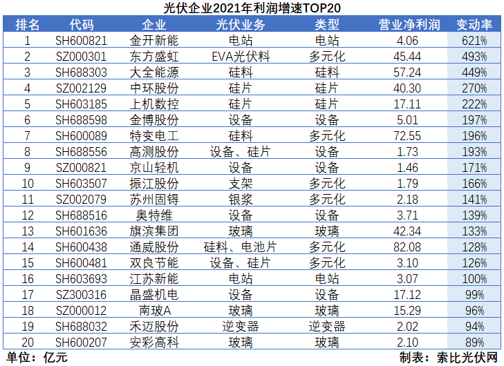 光伏企業2021年報總結