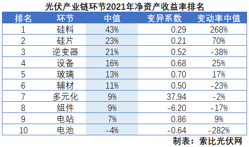 光伏企業2021年報總結