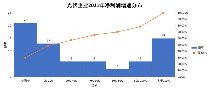 光伏企業2021年報總結