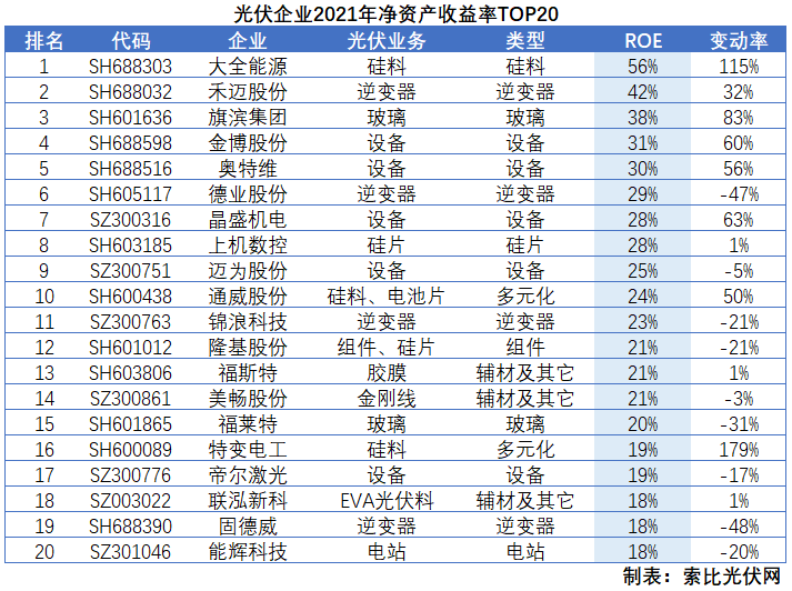 光伏企業2021年報總結