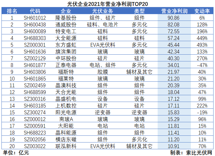 光伏企業2021年報總結