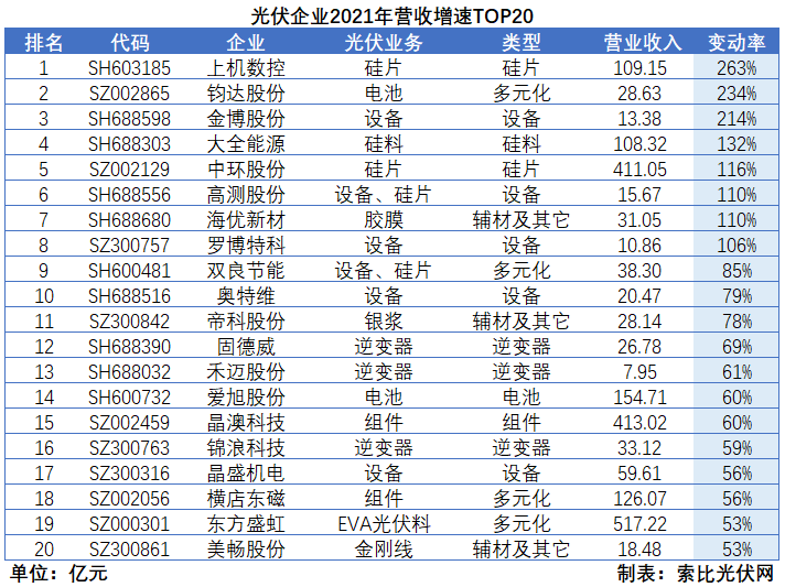 光伏企業2021年報總結