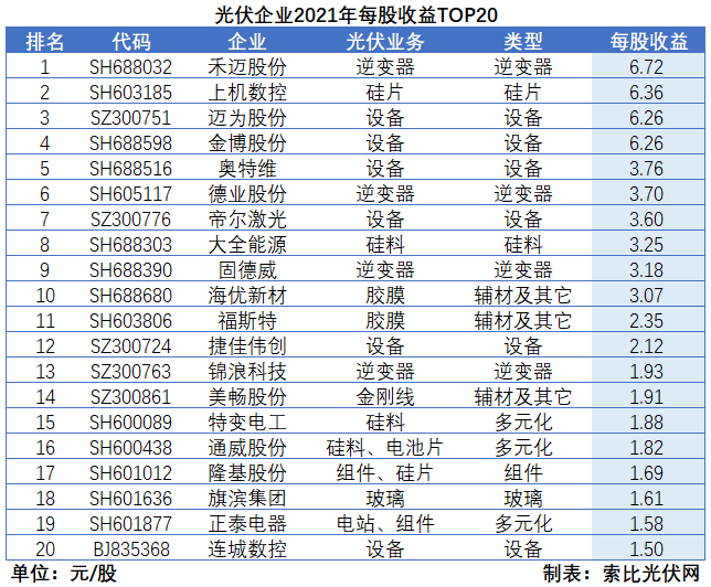 光伏企業2021年報總結