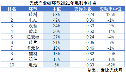 光伏企業2021年報總結