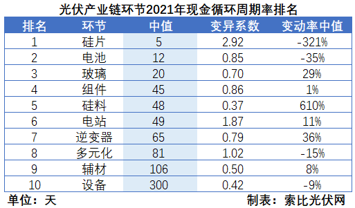 光伏企業2021年報總結