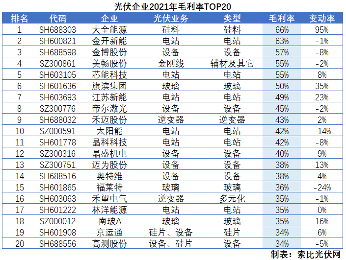 光伏企業2021年報總結