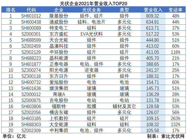 光伏企業2021年報總結