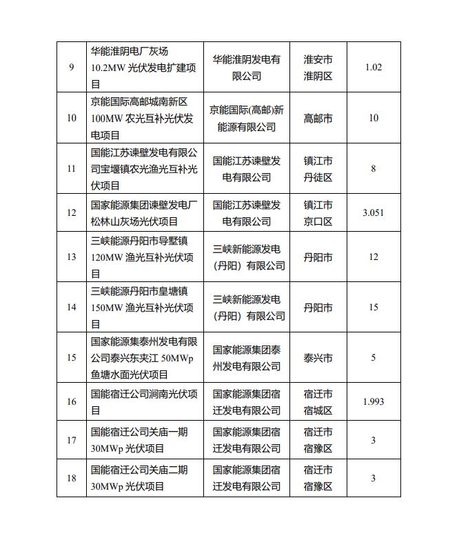 1622.44MW！江蘇省公布2022年第一批光伏市場化并網(wǎng)項目名單