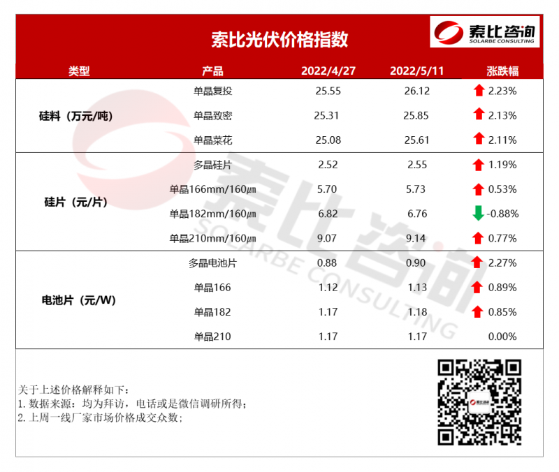 索比光伏價格指數：組件再漲 六月價格將重回2元時代（5月第二周）