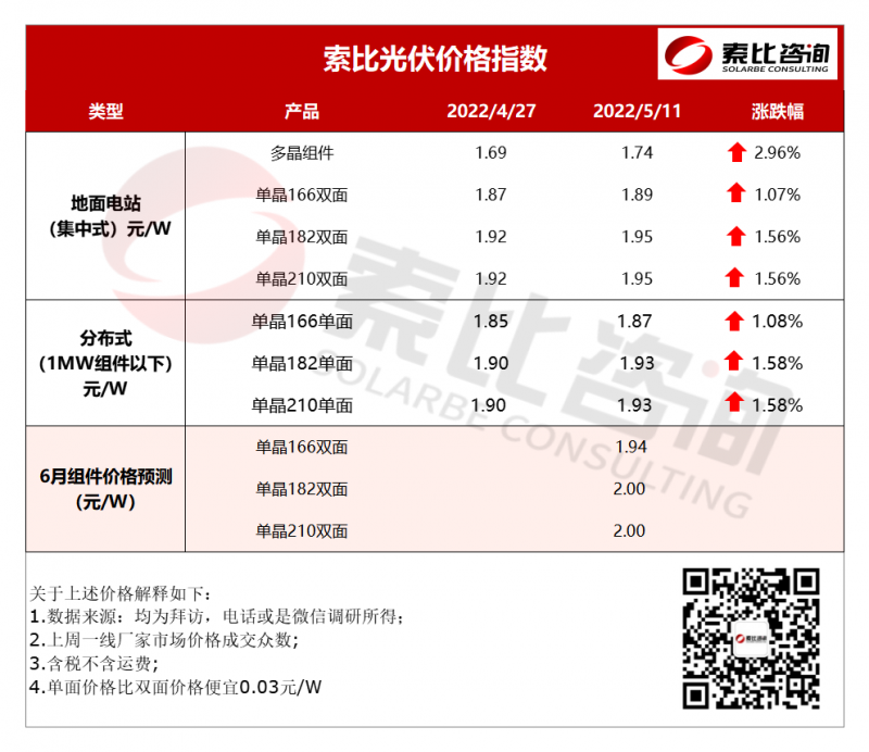 索比光伏價格指數：組件再漲 六月價格將重回2元時代（5月第二周）