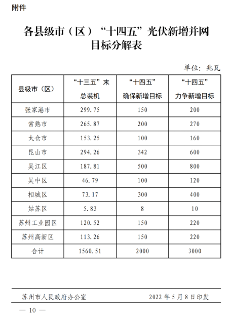 蘇州：國(guó)企廠房100%安裝分布式光伏！