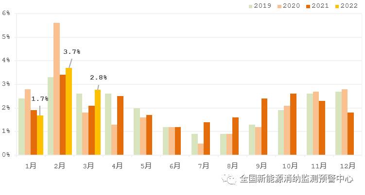 國家能源局：2022年一季度光伏新增裝機1321萬千瓦，同比增長138%！