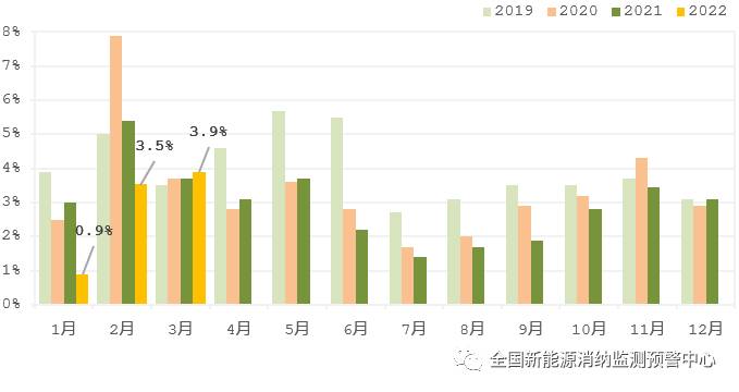 國家能源局：2022年一季度光伏新增裝機1321萬千瓦，同比增長138%！