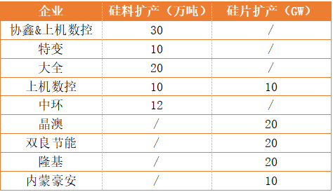 新疆、內(nèi)蒙、云南、江浙、安徽五大基地重塑光伏制造“新版圖”！