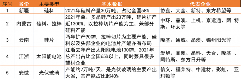 新疆、內(nèi)蒙、云南、江浙、安徽五大基地重塑光伏制造“新版圖”！