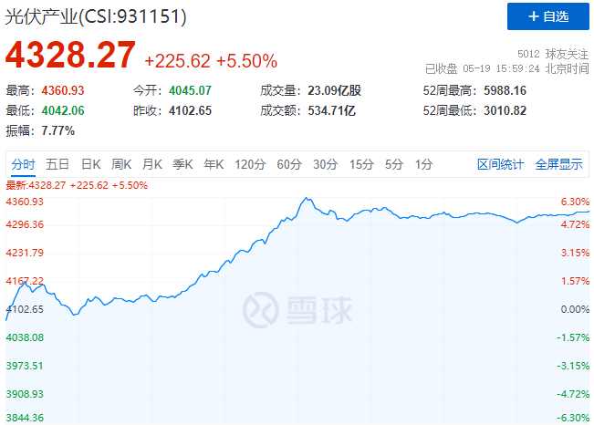 通威、中環、陽光、隆基等權重股集體暴漲，光伏板塊再掀普漲行情！