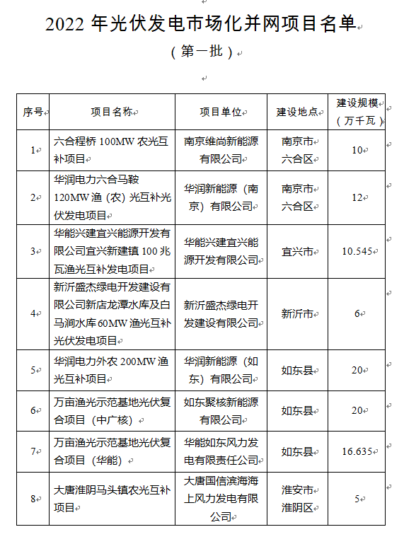 超1.6GW！江蘇公布2022年光伏發電市場化并網項目（第一批）名單