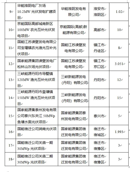 超1.6GW！江蘇公布2022年光伏發電市場化并網項目（第一批）名單