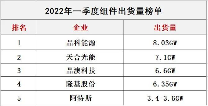 群雄割據 | 光伏組件的“排位”之爭