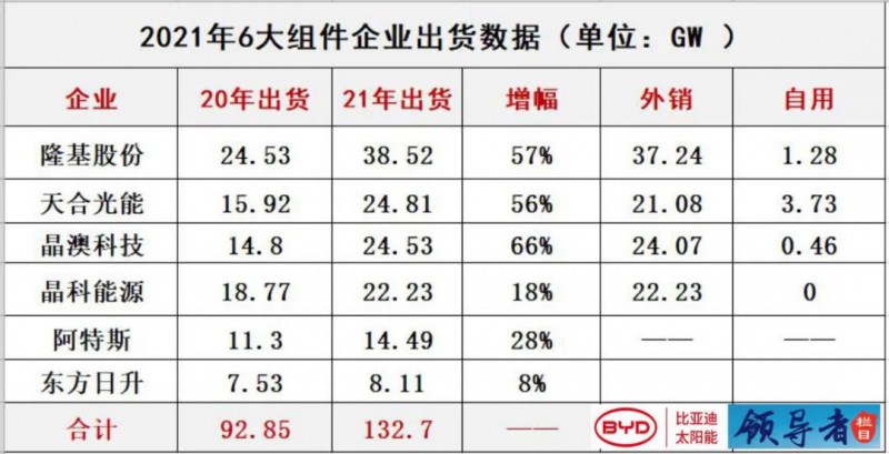 群雄割據 | 光伏組件的“排位”之爭