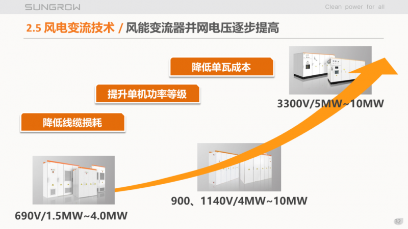 陽光電源趙為：智慧零碳解決方案助力實現雙碳目標！